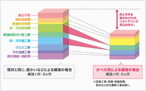 コスト